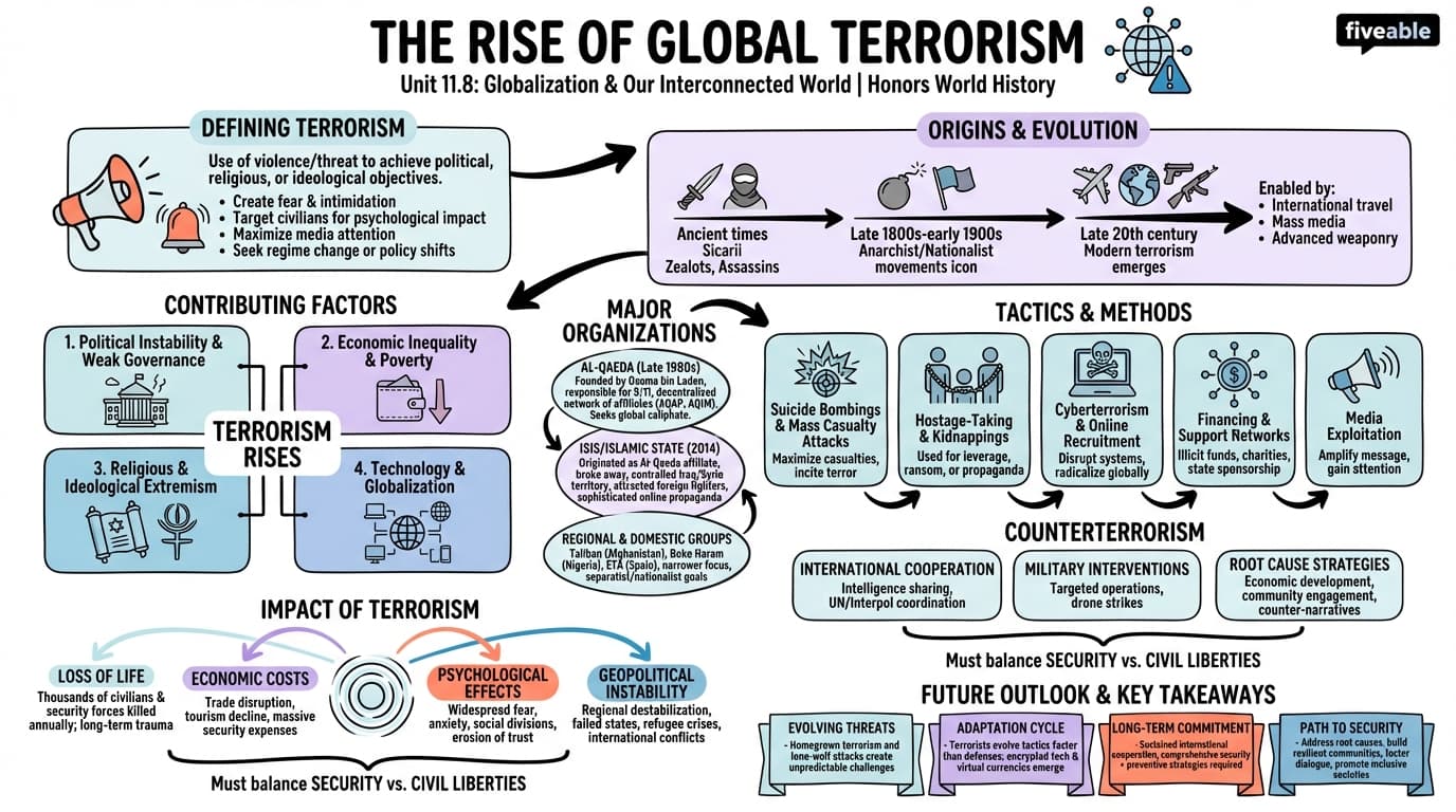 11.8 The rise of global terrorism - Honors World History - Unit 11 visual cheatsheet