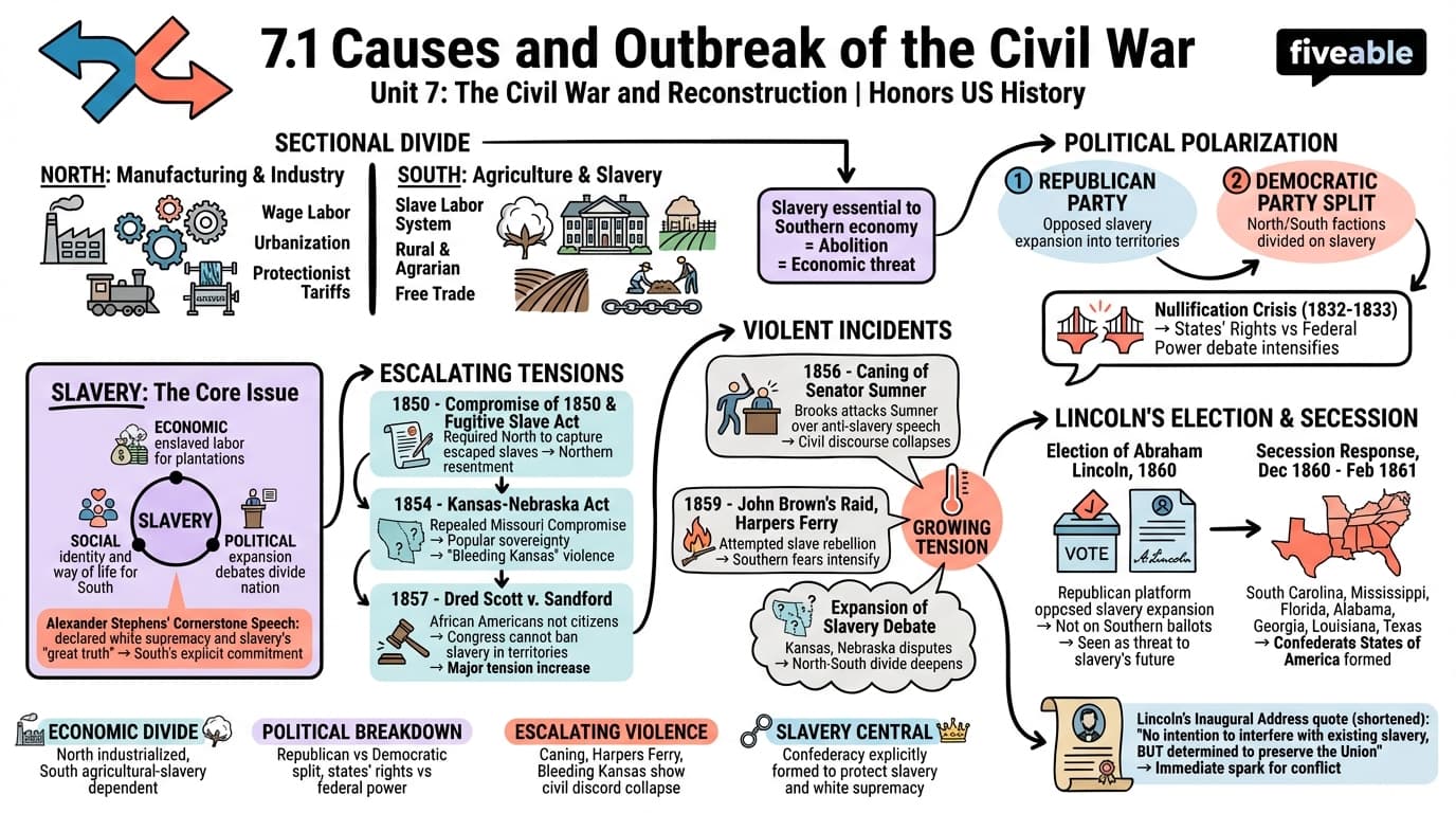 7.1 Causes and Outbreak of the Civil War - Honors US History - Unit 7 visual cheatsheet