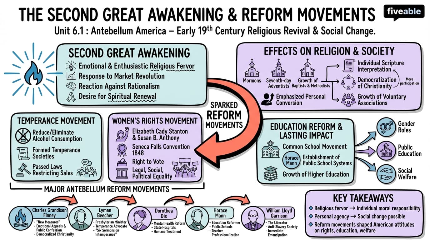 6.1 The Second Great Awakening and Reform Movements - Honors US History - Unit 6 visual cheatsheet