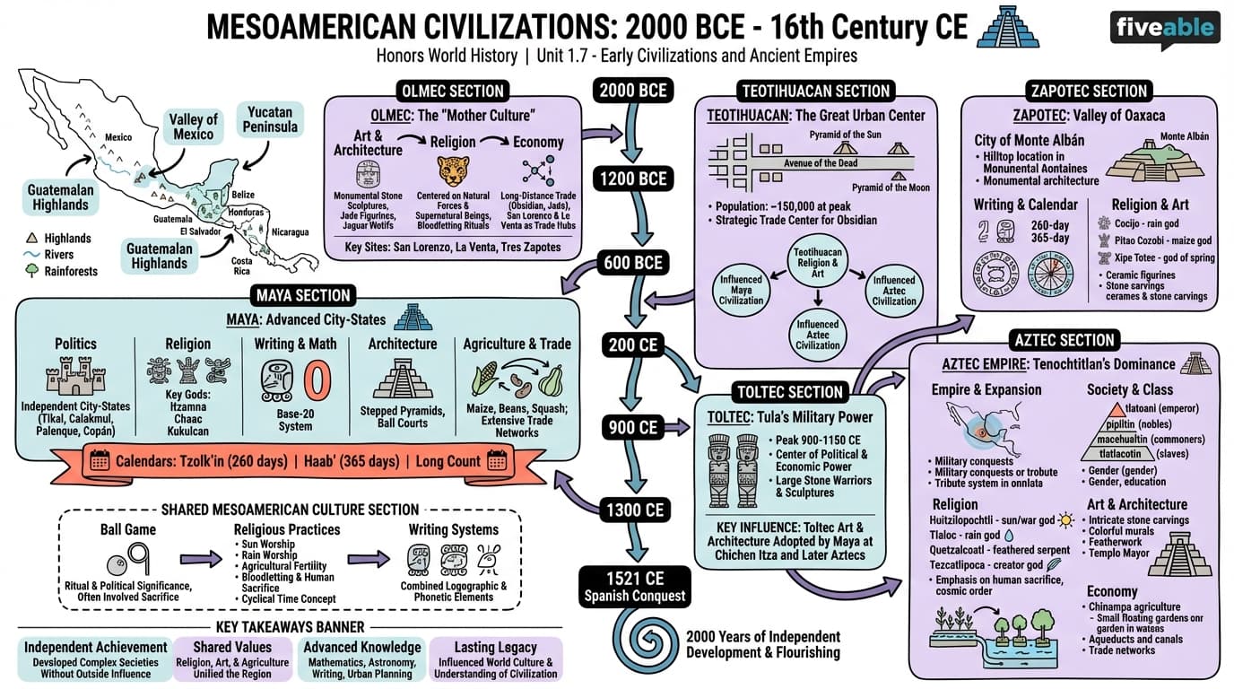 1.7 Mesoamerican civilizations - Honors World History - Unit 1 visual cheatsheet