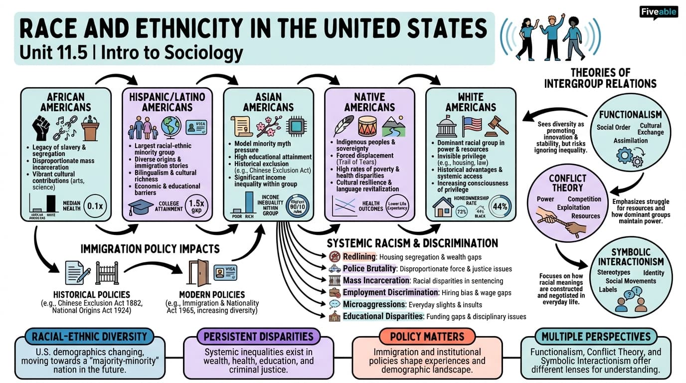 11.5 Race and Ethnicity in the United States - Intro to Sociology - Unit 11 visual cheatsheet