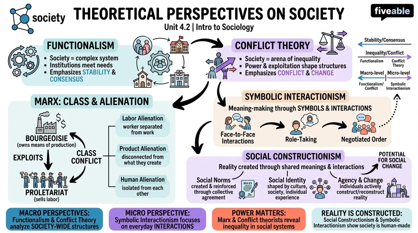4.2 Theoretical Perspectives on Society - Intro to Sociology - Unit 4 visual cheatsheet