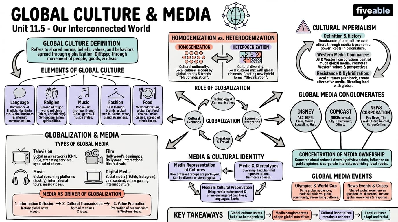 11.5 Global culture and media - Honors World History - Unit 11 visual cheatsheet