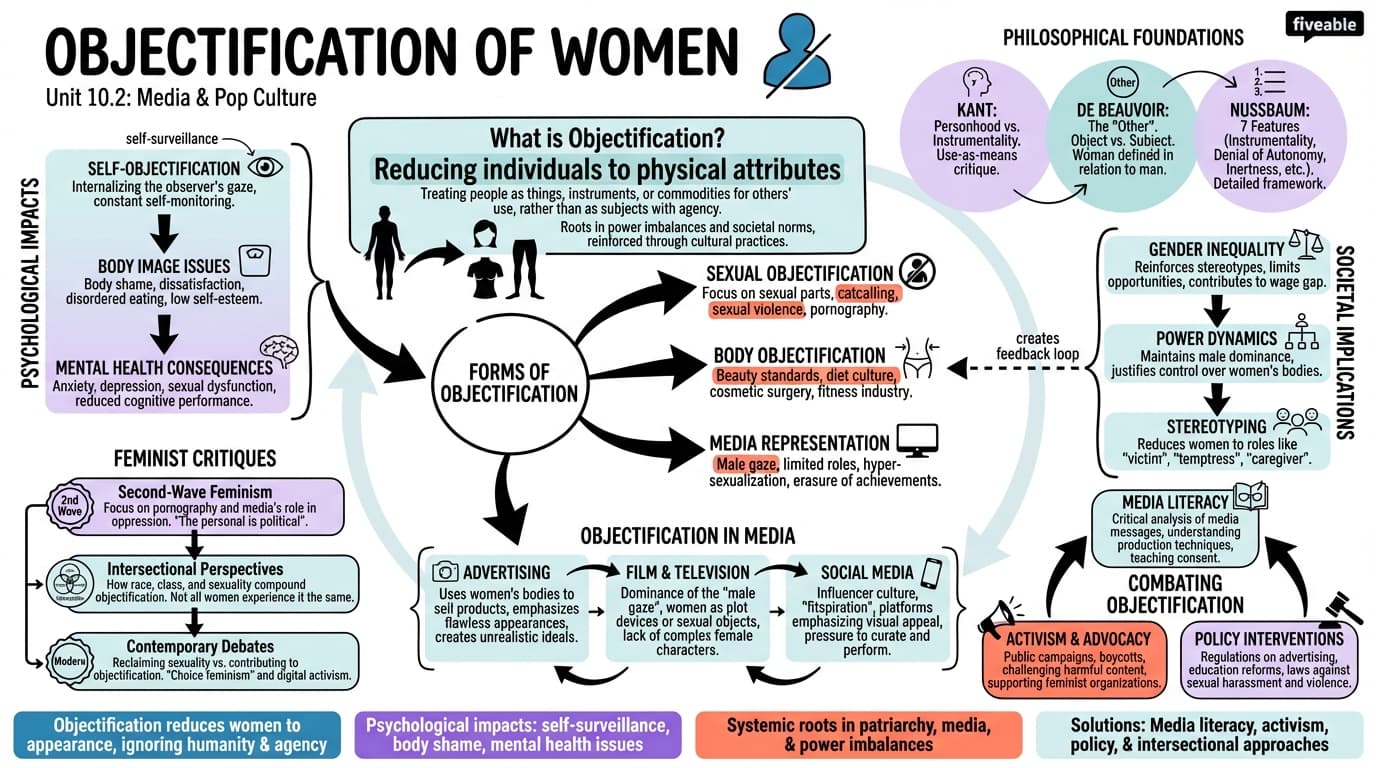 10.2 Objectification of women - Intro to Women's Studies - Unit 10 visual cheatsheet