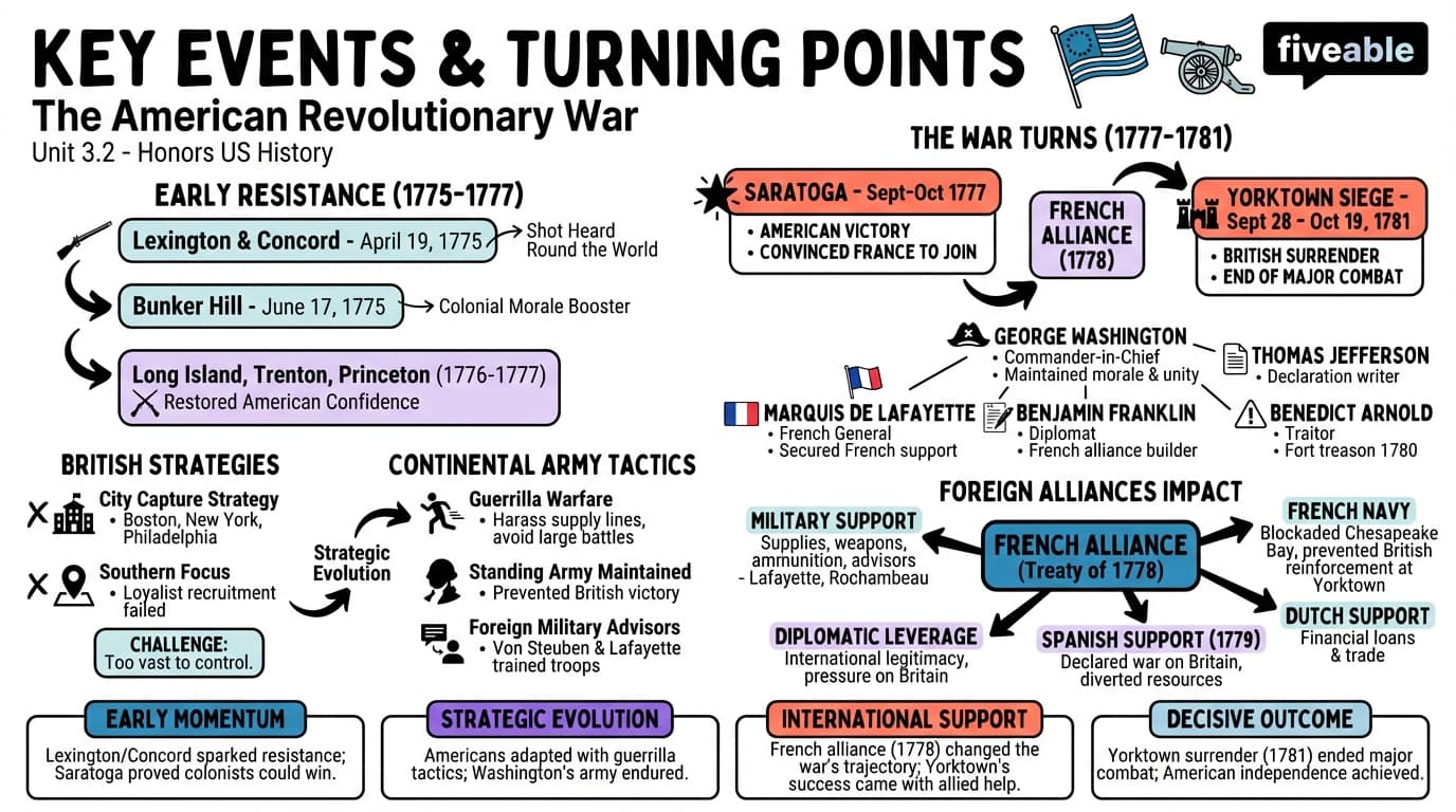 3.2 Key Events and Turning Points of the Revolutionary War - Honors US History - Unit 3 visual cheatsheet