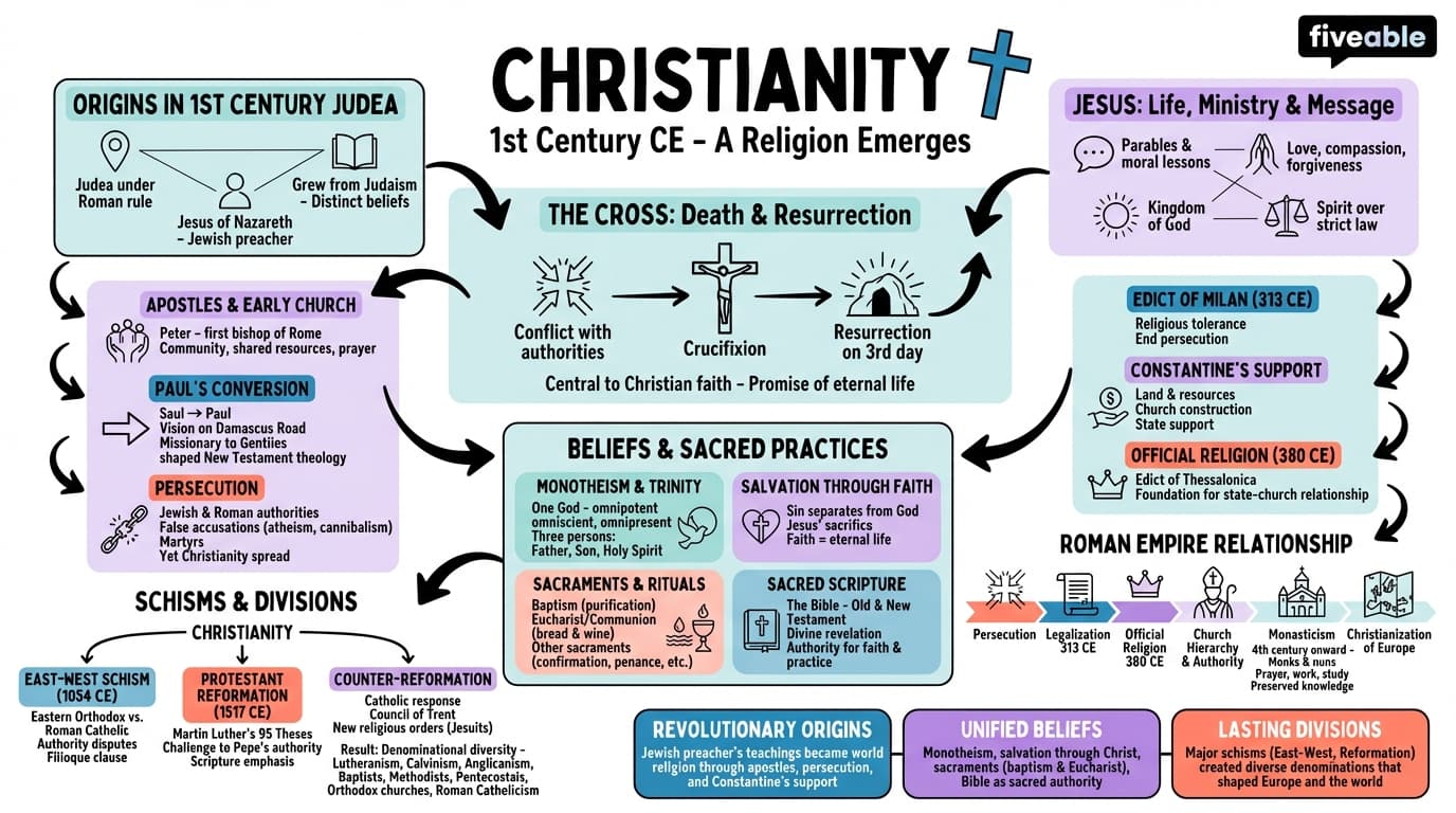 2.4 Christianity - Honors World History - Unit 2 visual cheatsheet