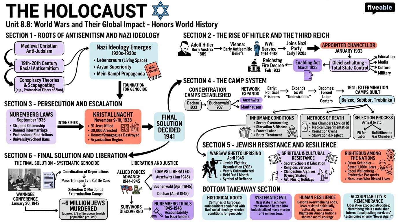 8.8 The Holocaust - Honors World History - Unit 8 visual cheatsheet