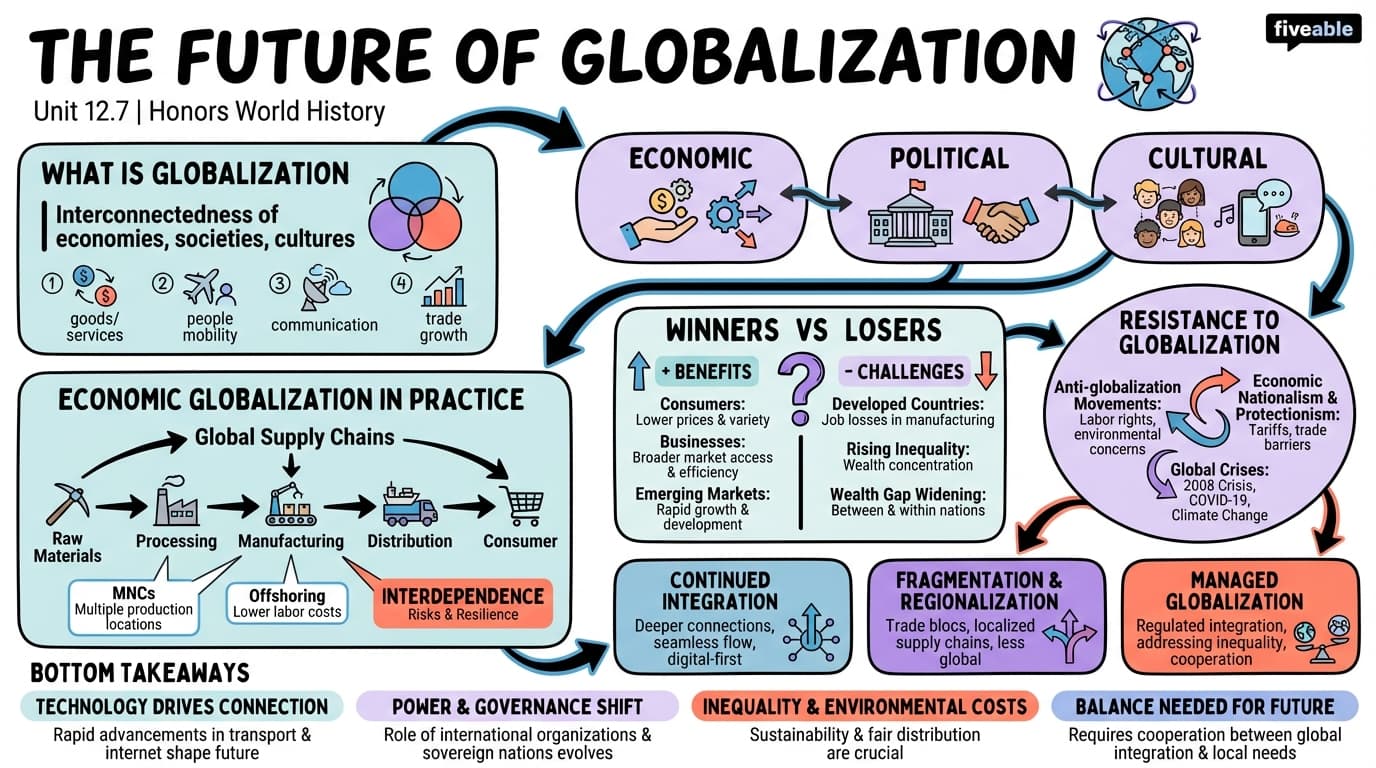 12.7 The future of globalization - Honors World History - Unit 12 visual cheatsheet