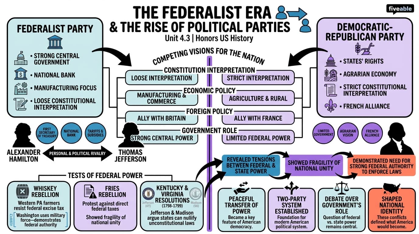 4.3 The Federalist Era and the Rise of Political Parties - Honors US History - Unit 4 visual cheatsheet