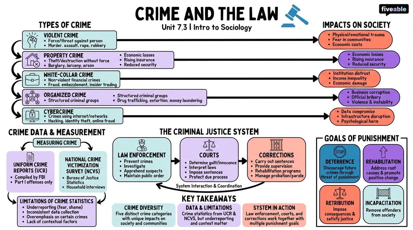 7.3 Crime and the Law - Intro to Sociology - Unit 7 visual cheatsheet