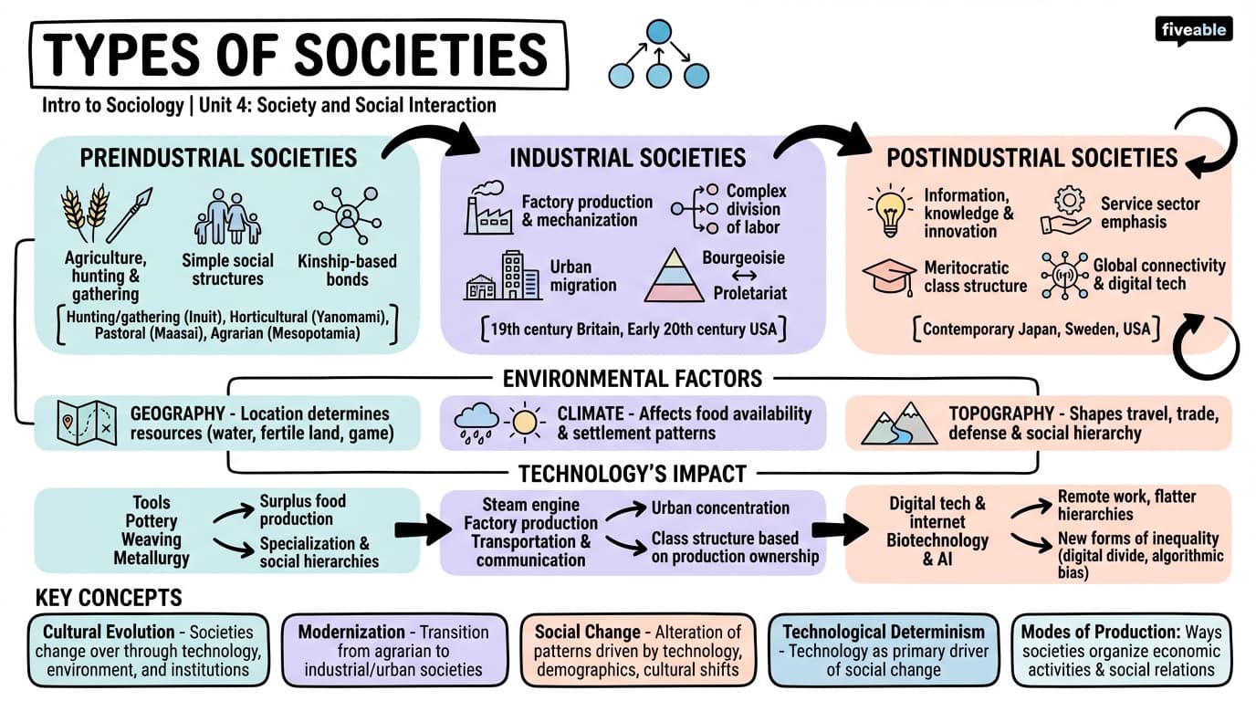 4.1 Types of Societies - Intro to Sociology - Unit 4 visual cheatsheet