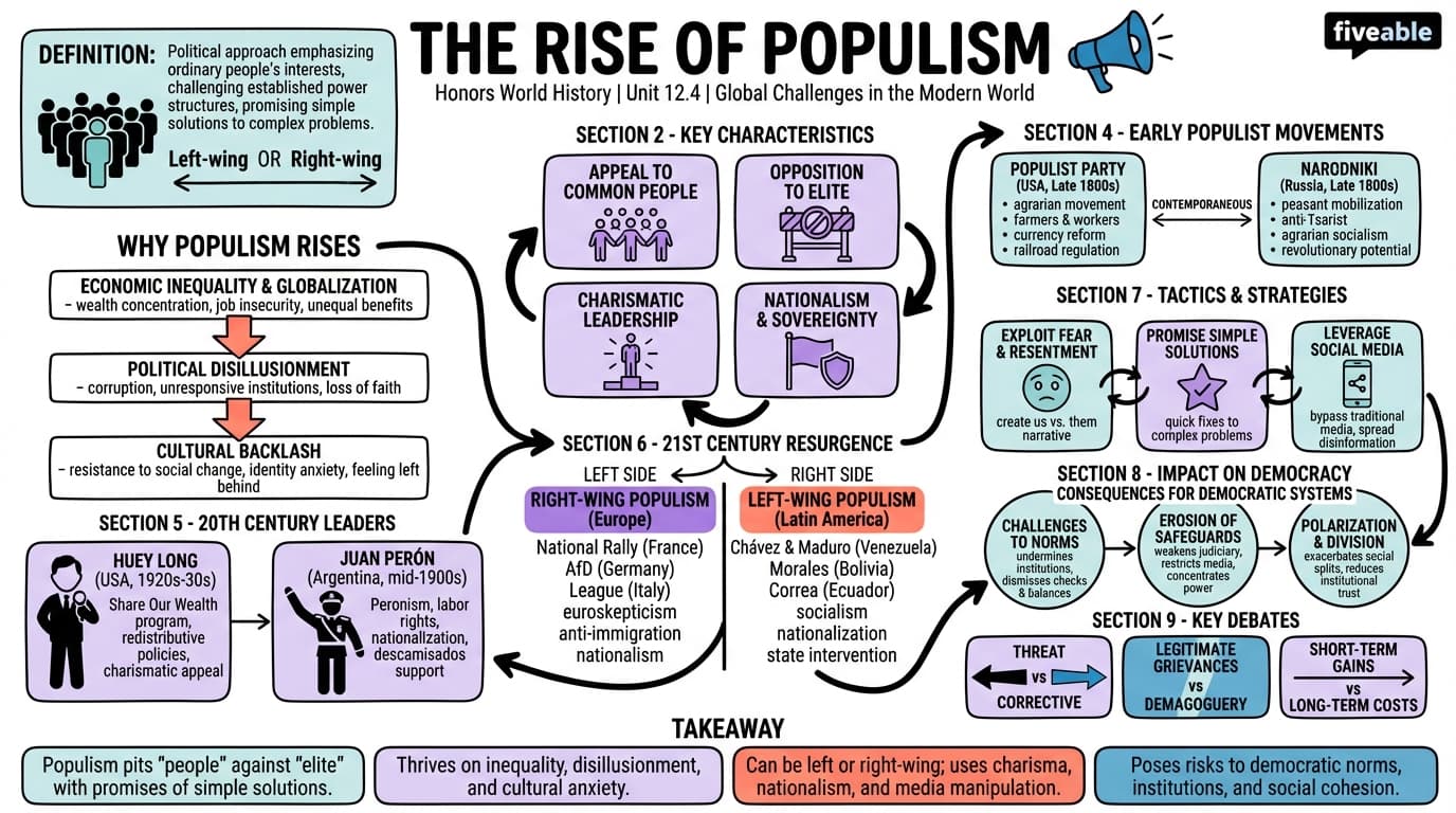 12.4 The rise of populism - Honors World History - Unit 12 visual cheatsheet
