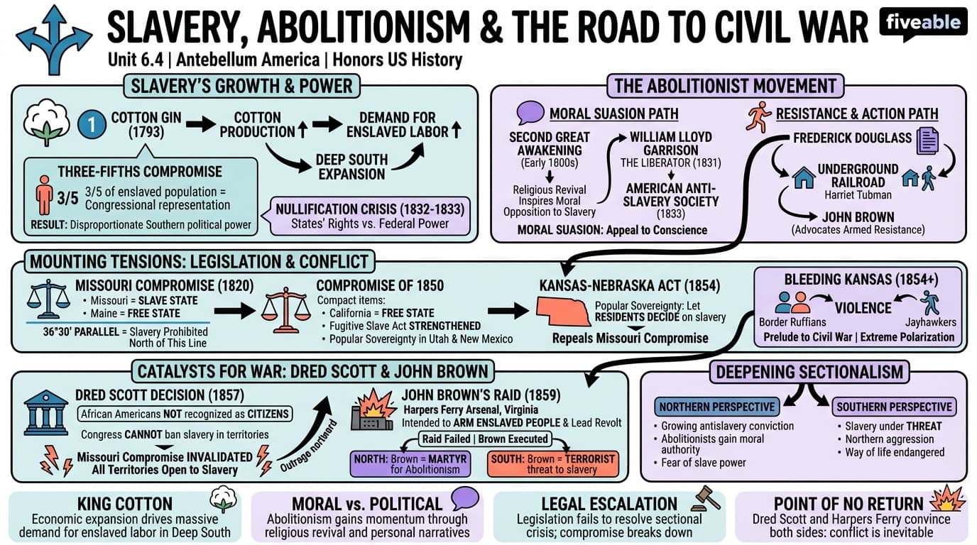 6.4 Slavery, Abolitionism, and the Road to Civil War - Honors US History - Unit 6 visual cheatsheet