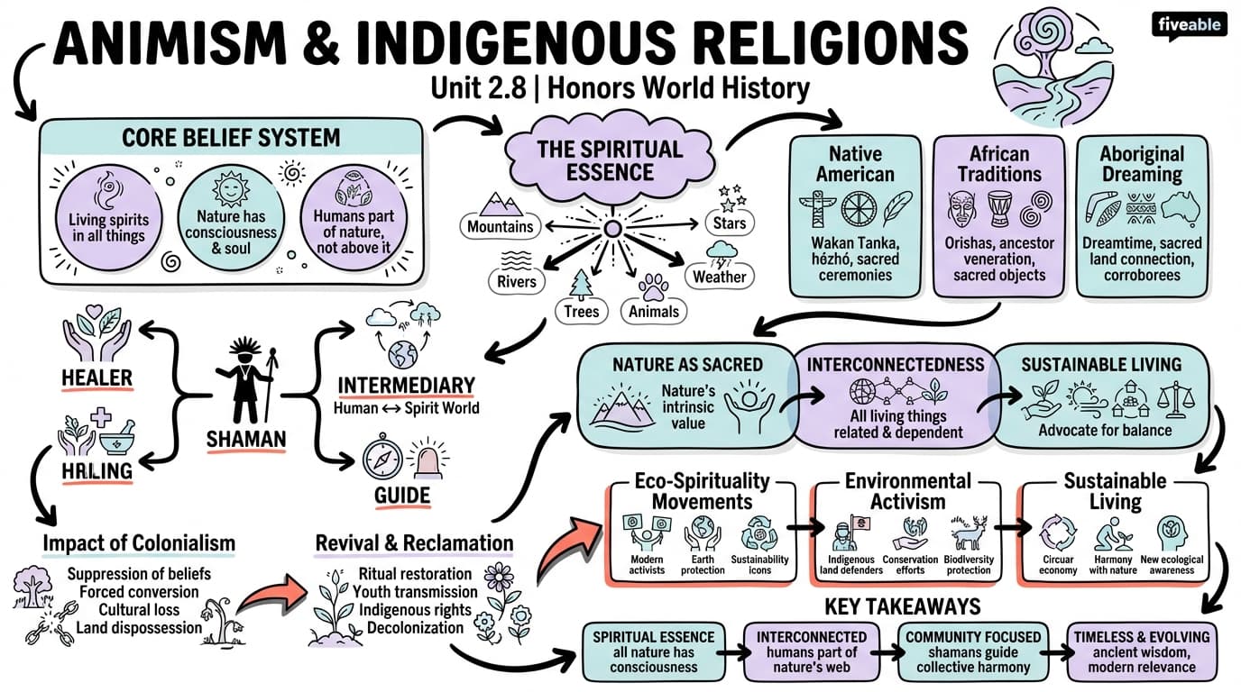 2.8 Animism and indigenous religions - Honors World History - Unit 2 visual cheatsheet
