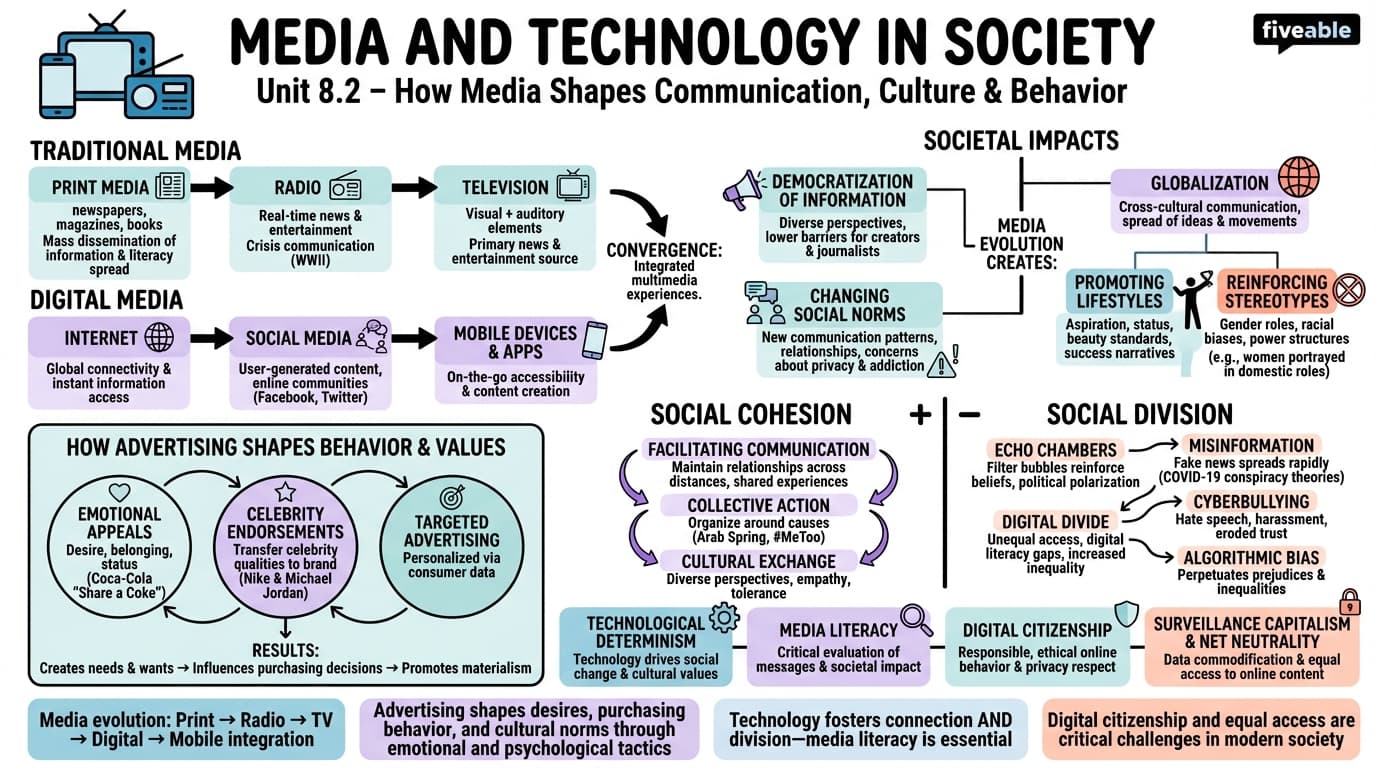 8.2 Media and Technology in Society - Intro to Sociology - Unit 8 visual cheatsheet
