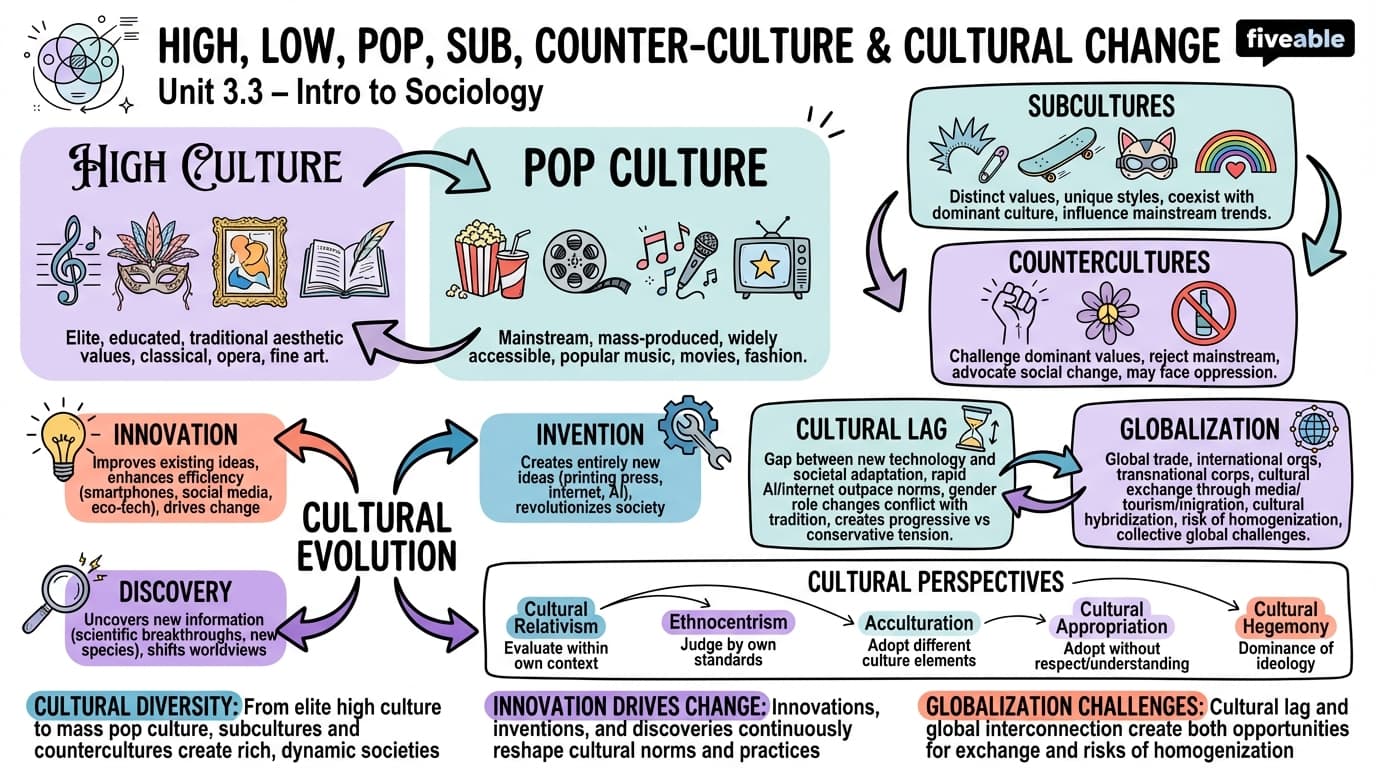 3.3 High, Low, Pop, Sub, Counter-culture and Cultural Change - Intro to Sociology - Unit 3 visual cheatsheet
