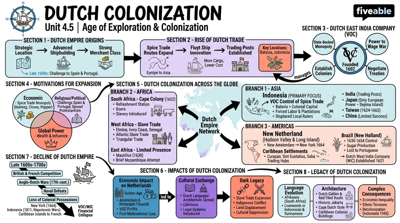 4.5 Dutch colonization - Honors World History - Unit 4 visual cheatsheet