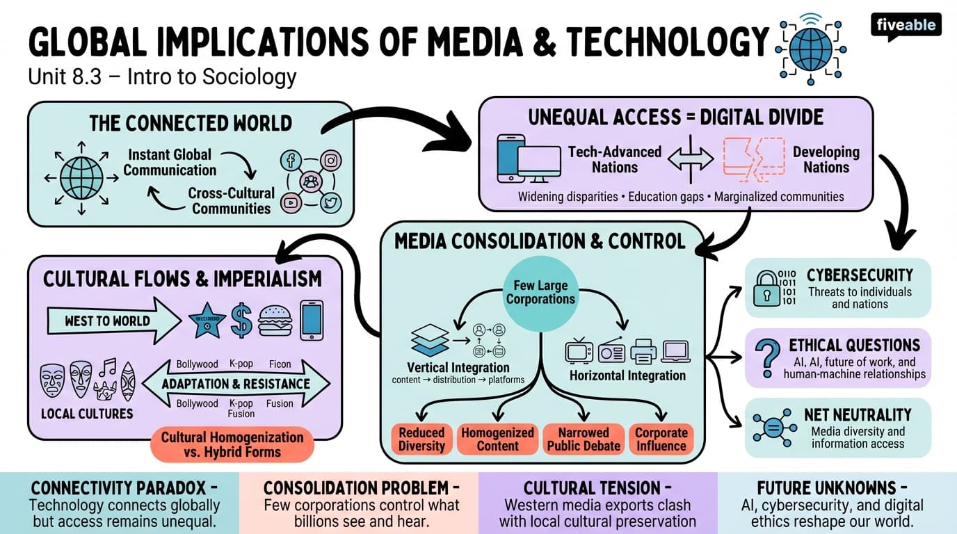 8.3 Global Implications of Media and Technology - Intro to Sociology - Unit 8 visual cheatsheet