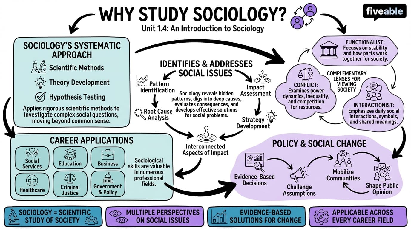 1.4 Why Study Sociology? - Intro to Sociology - Unit 1 visual cheatsheet