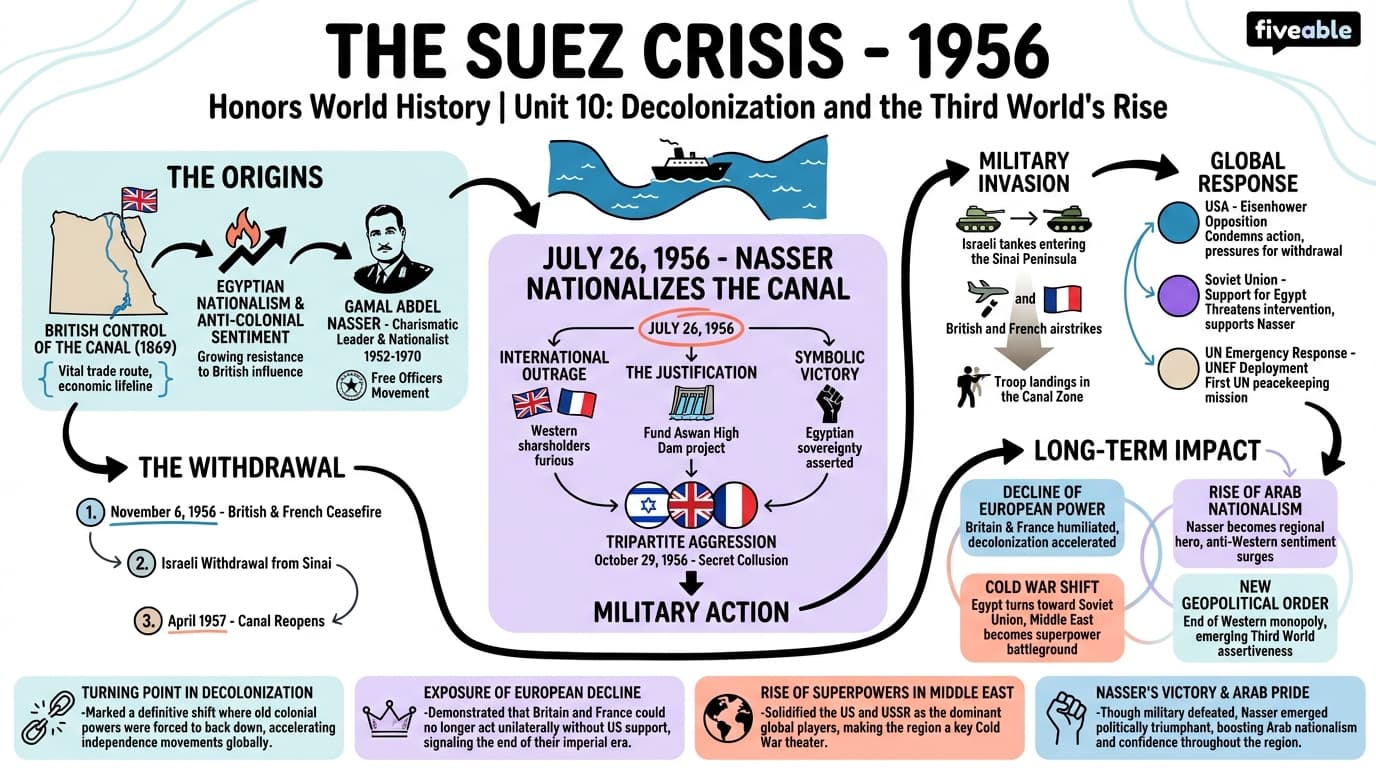 10.5 The Suez Crisis - Honors World History - Unit 10 visual cheatsheet