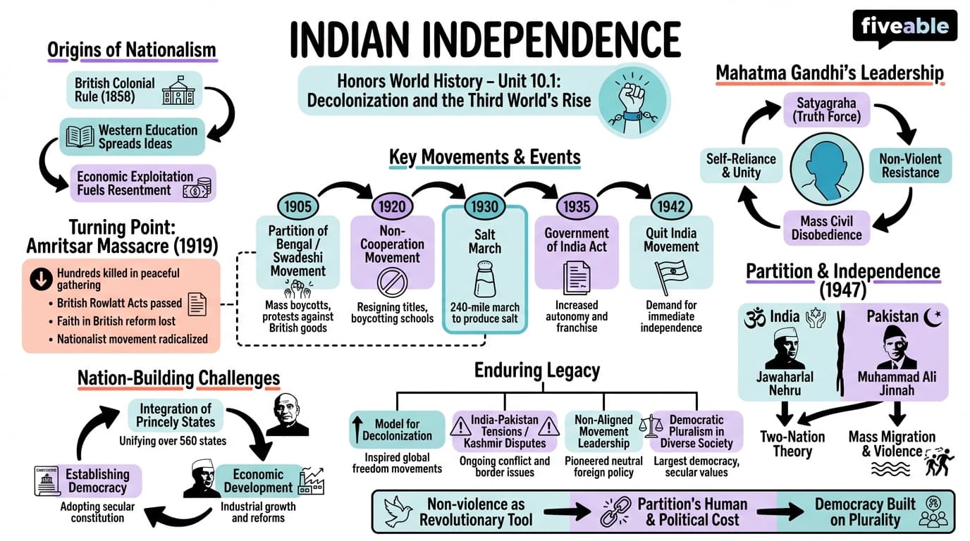 10.1 Indian independence - Honors World History - Unit 10 visual cheatsheet