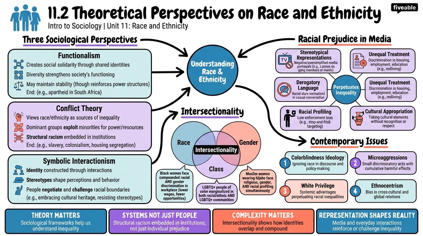 11.2 Theoretical Perspectives on Race and Ethnicity - Intro to Sociology - Unit 11 visual cheatsheet
