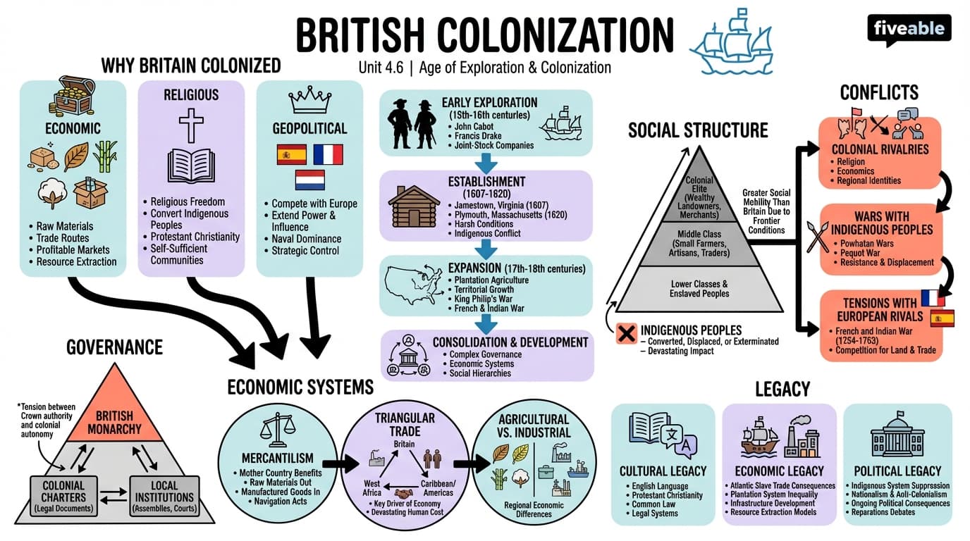 4.6 British colonization - Honors World History - Unit 4 visual cheatsheet