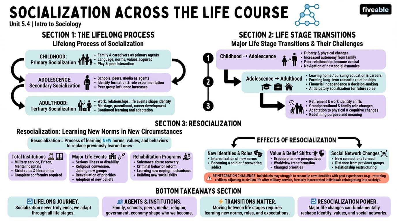 5.4 Socialization Across the Life Course - Intro to Sociology - Unit 5 visual cheatsheet
