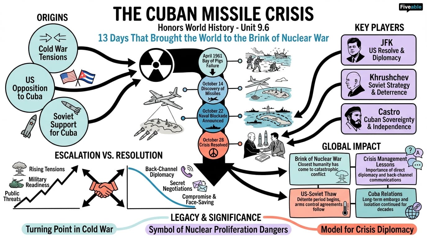 9.6 The Cuban Missile Crisis - Honors World History - Unit 9 visual cheatsheet