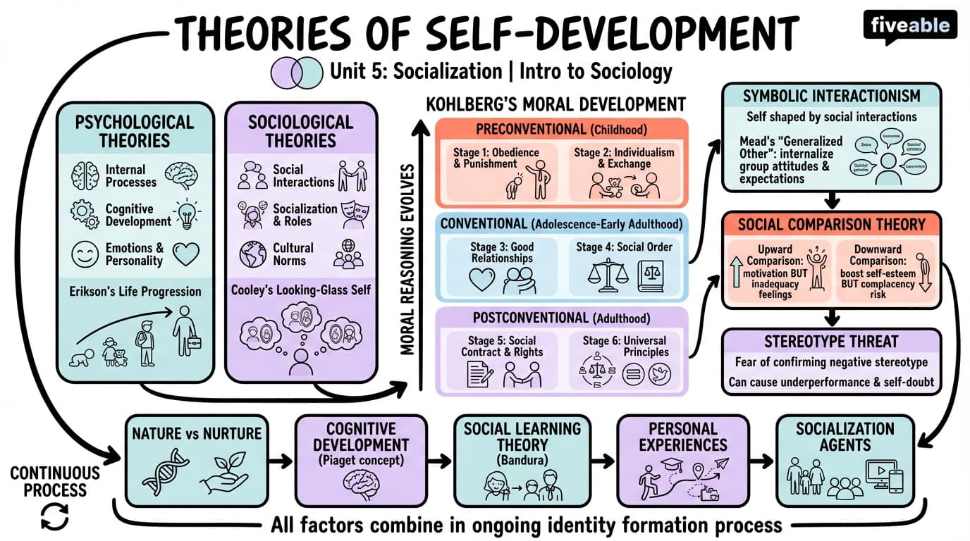 5.1 Theories of Self-Development - Intro to Sociology - Unit 5 visual cheatsheet