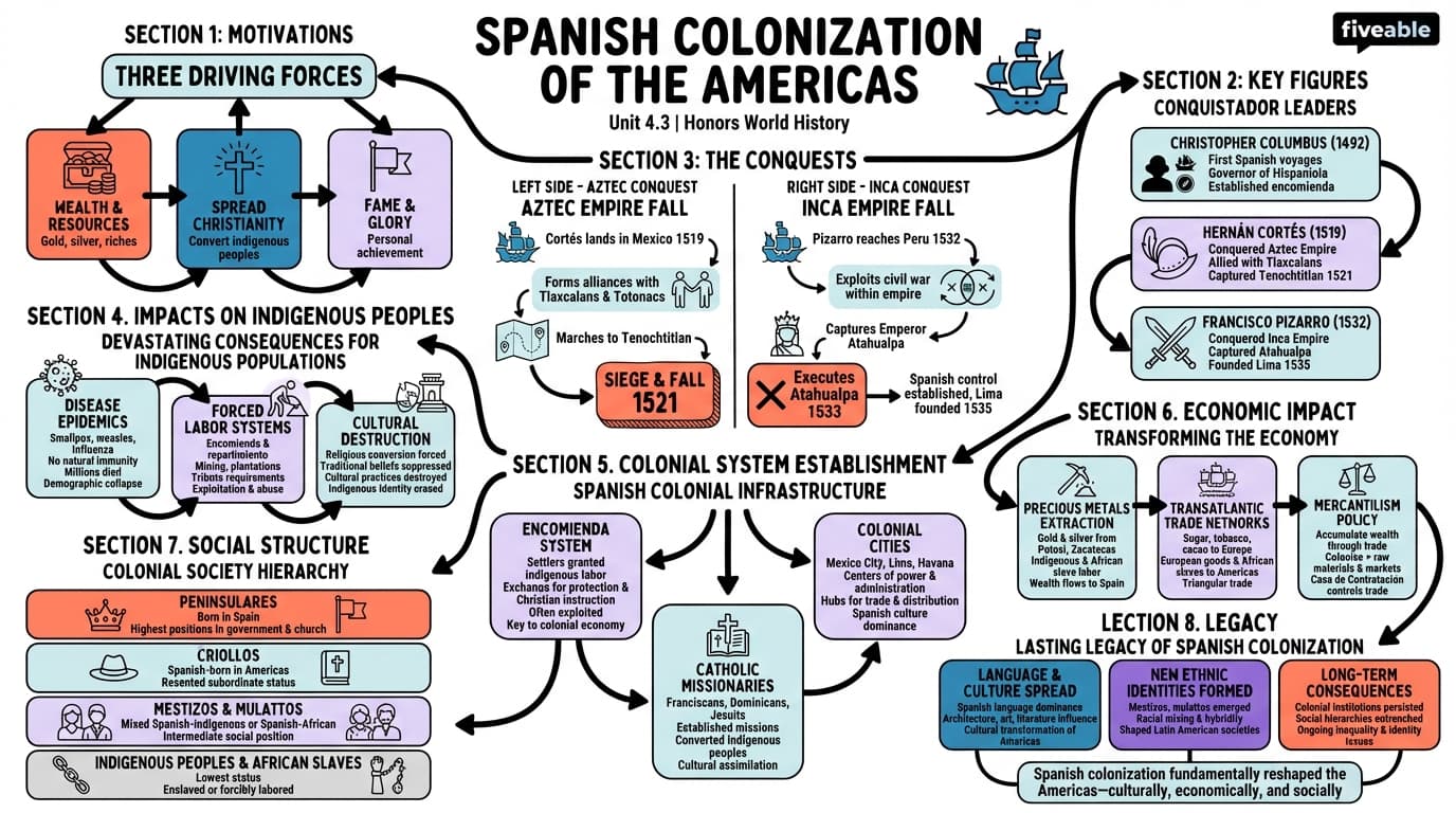 4.3 Spanish colonization of the Americas - Honors World History - Unit 4 visual cheatsheet