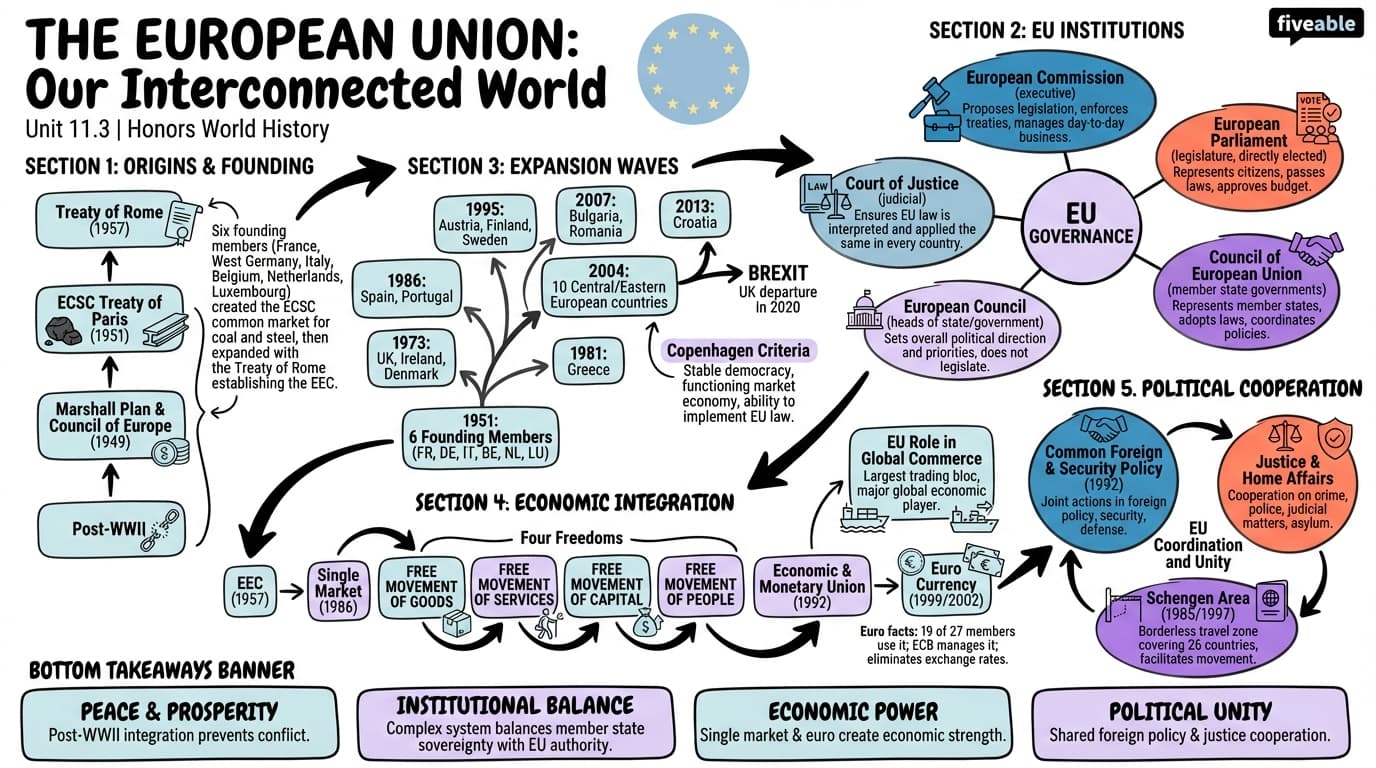 11.3 The European Union - Honors World History - Unit 11 visual cheatsheet