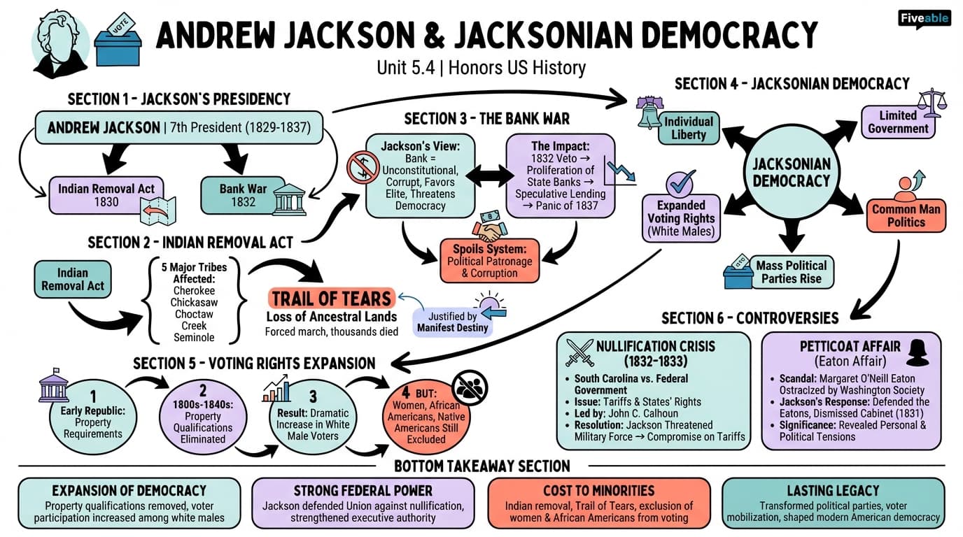 5.4 The Presidency of Andrew Jackson and the Rise of Democracy - Honors US History - Unit 5 visual cheatsheet