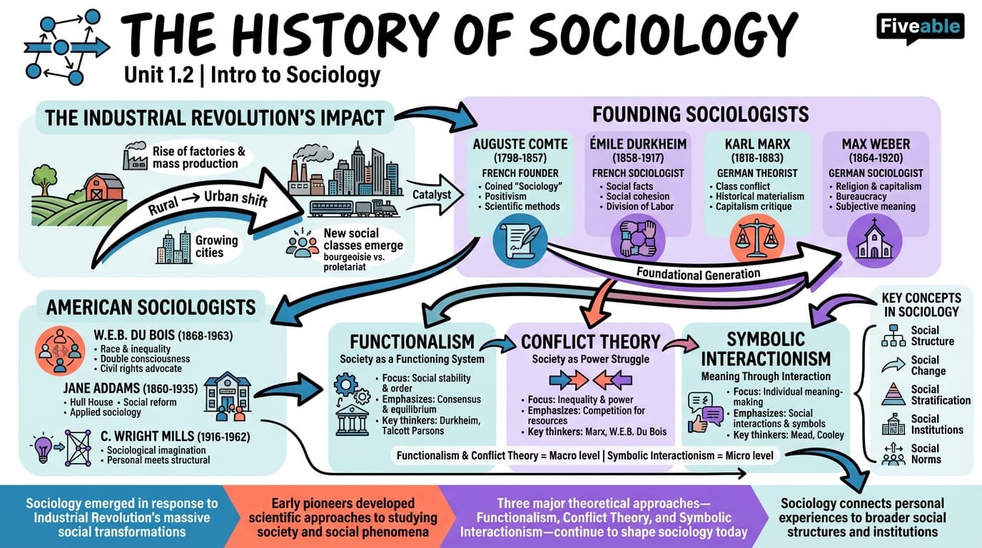 1.2 The History of Sociology - Intro to Sociology - Unit 1 visual cheatsheet