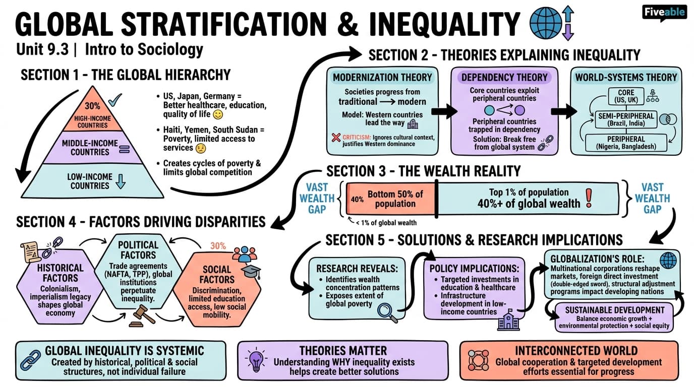 9.3 Global Stratification and Inequality - Intro to Sociology - Unit 9 visual cheatsheet
