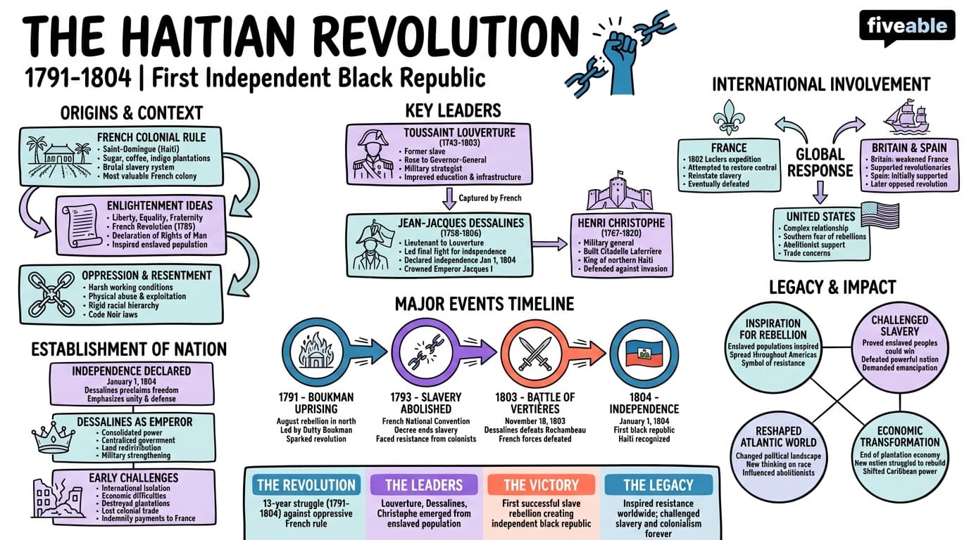 5.5 The Haitian Revolution - Honors World History - Unit 5 visual cheatsheet