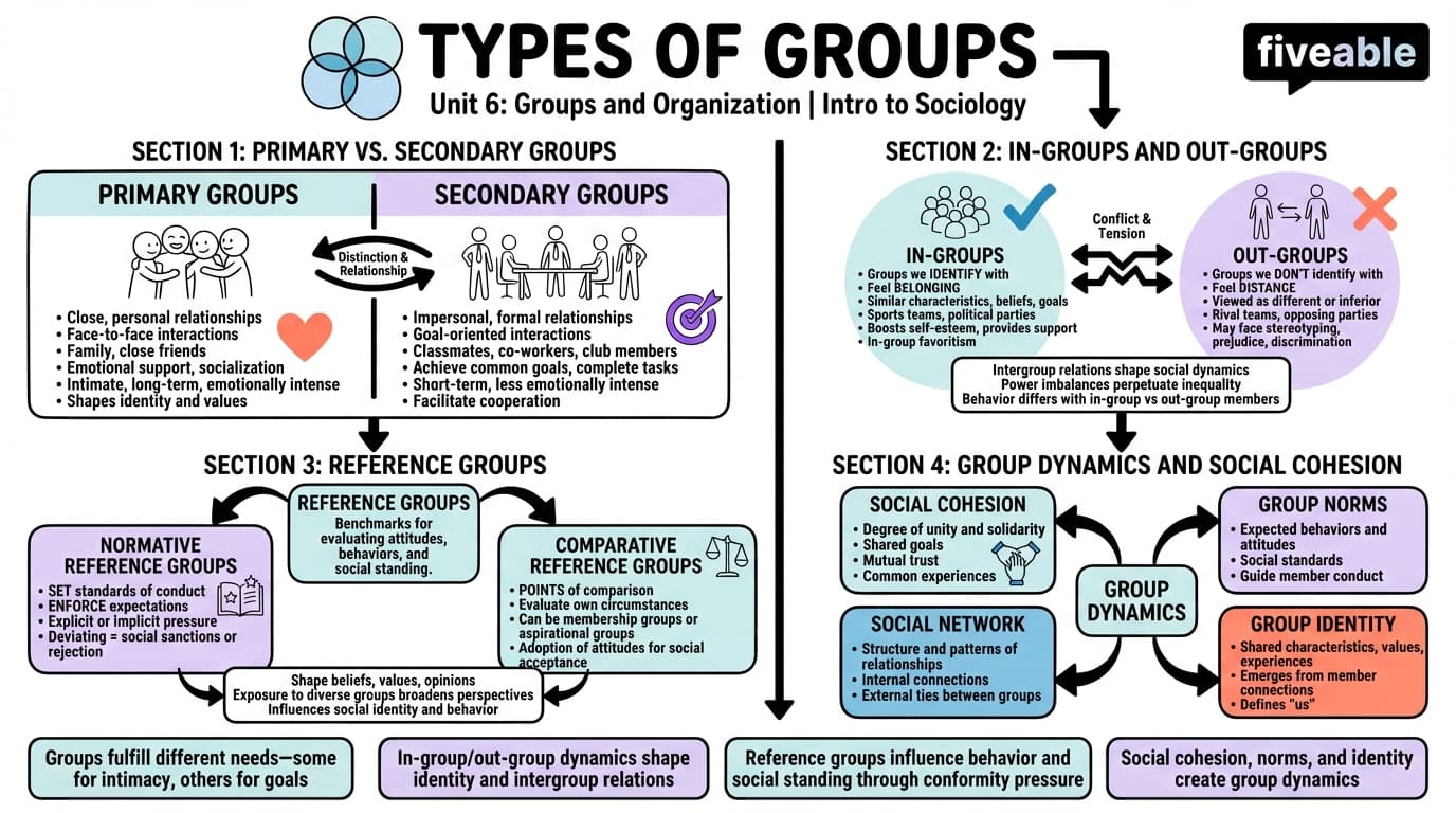 6.1 Types of Groups - Intro to Sociology - Unit 6 visual cheatsheet