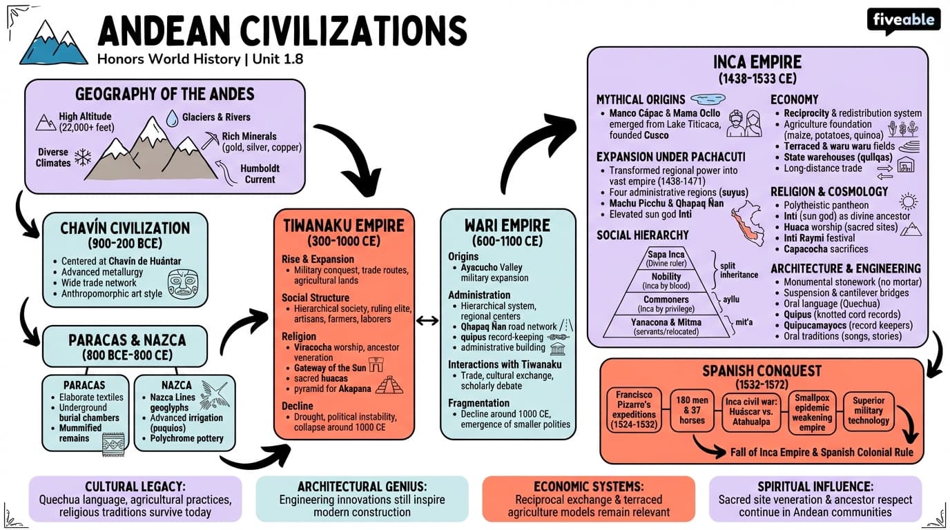 1.8 Andean civilizations - Honors World History - Unit 1 visual cheatsheet