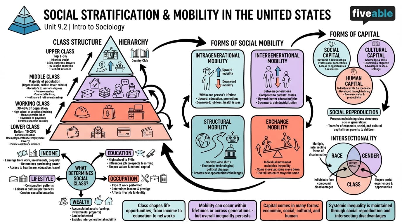 9.2 Social Stratification and Mobility in the United States - Intro to Sociology - Unit 9 visual cheatsheet