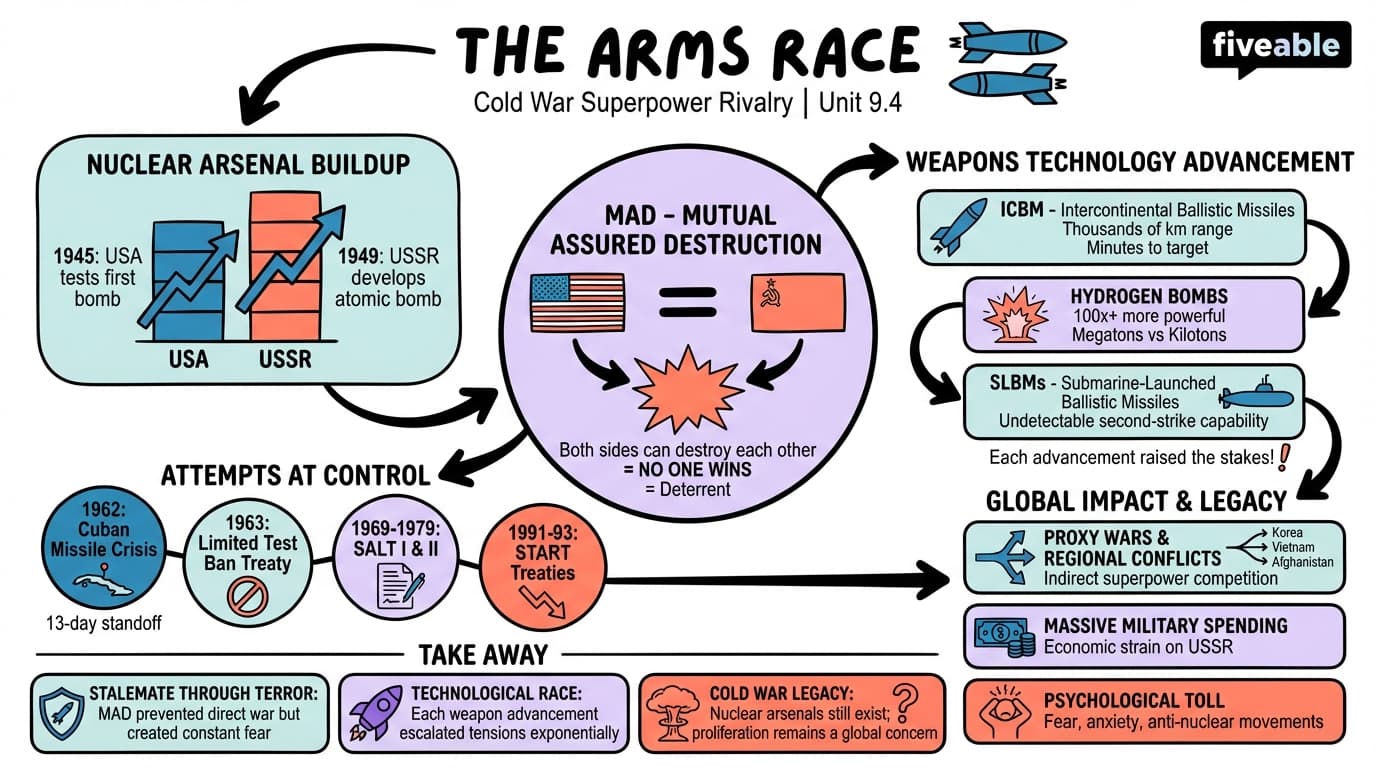 9.4 The arms race - Honors World History - Unit 9 visual cheatsheet