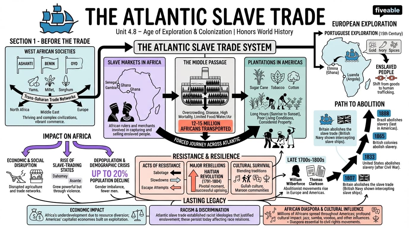 4.8 The Atlantic slave trade - Honors World History - Unit 4 visual cheatsheet