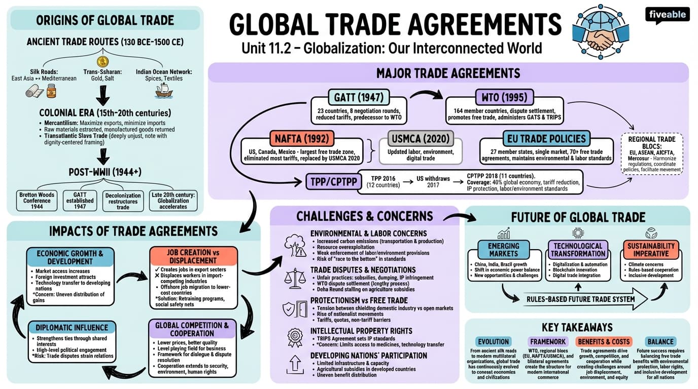 11.2 Global trade agreements - Honors World History - Unit 11 visual cheatsheet