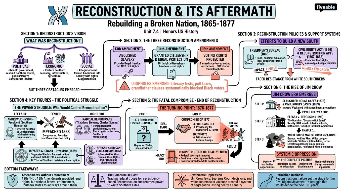 7.4 Reconstruction and Its Aftermath - Honors US History - Unit 7 visual cheatsheet