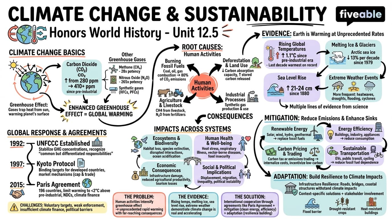 12.5 Climate change and sustainability - Honors World History - Unit 12 visual cheatsheet