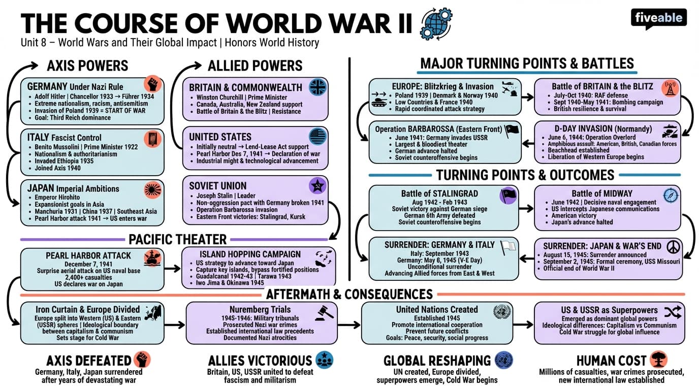 8.7 The course of World War II - Honors World History - Unit 8 visual cheatsheet