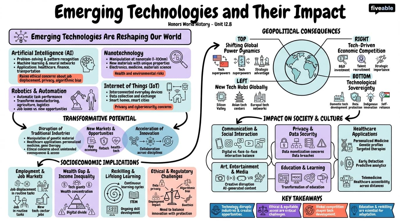12.8 Emerging technologies and their impact - Honors World History - Unit 12 visual cheatsheet