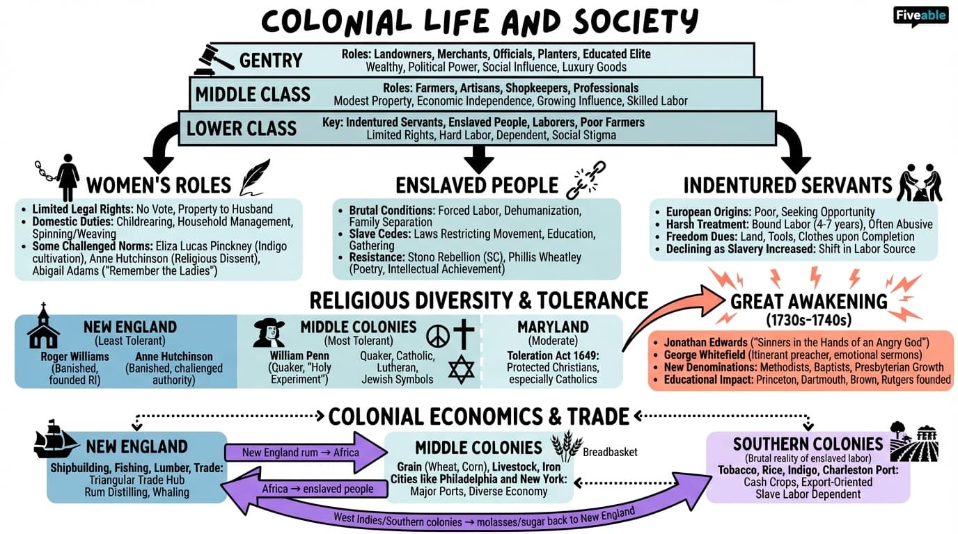2.2 Colonial Life and Society - Honors US History - Unit 2 visual cheatsheet