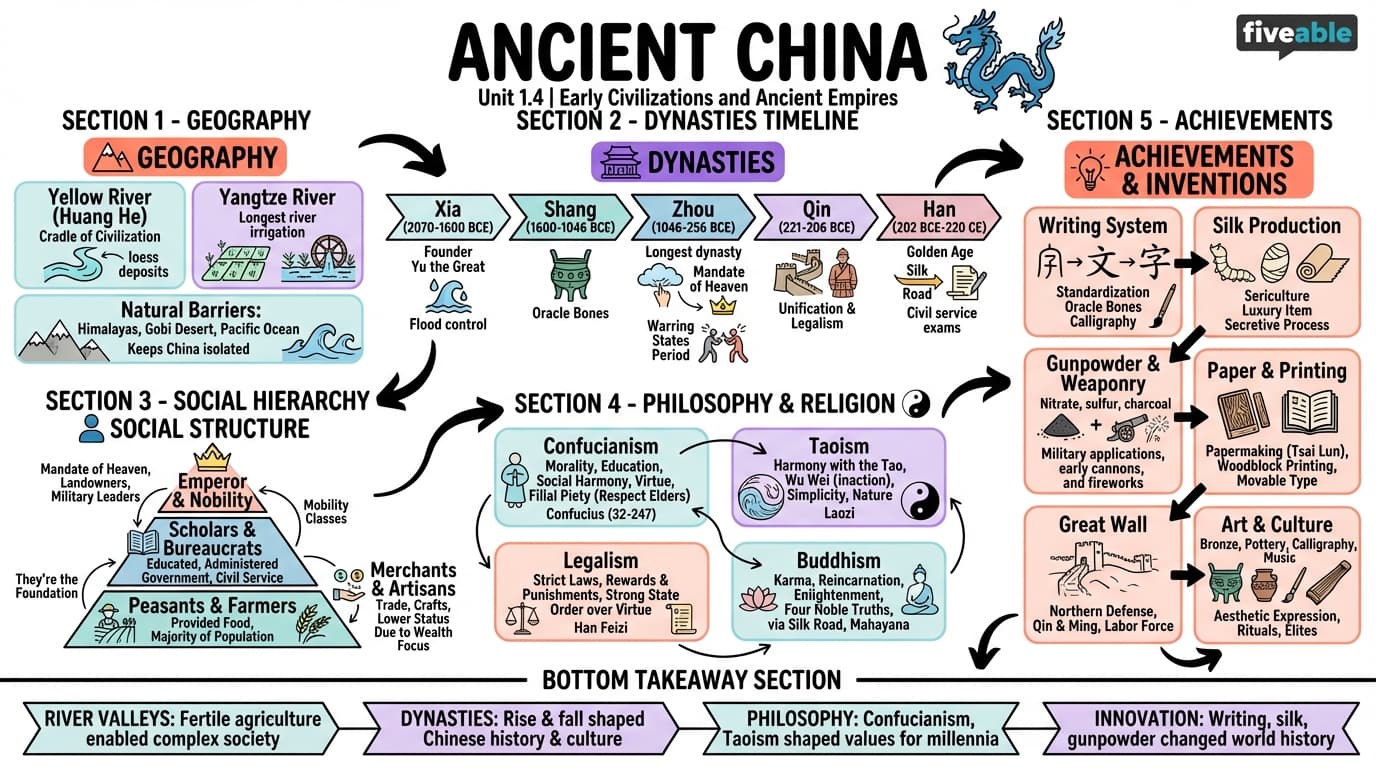 1.4 Ancient China - Honors World History - Unit 1 visual cheatsheet