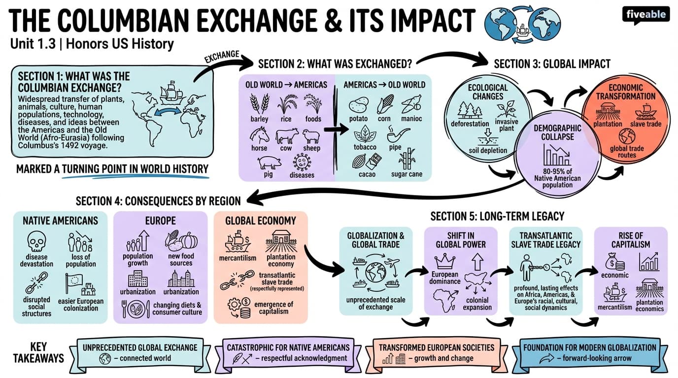 1.3 The Columbian Exchange and Its Impact - Honors US History - Unit 1 visual cheatsheet