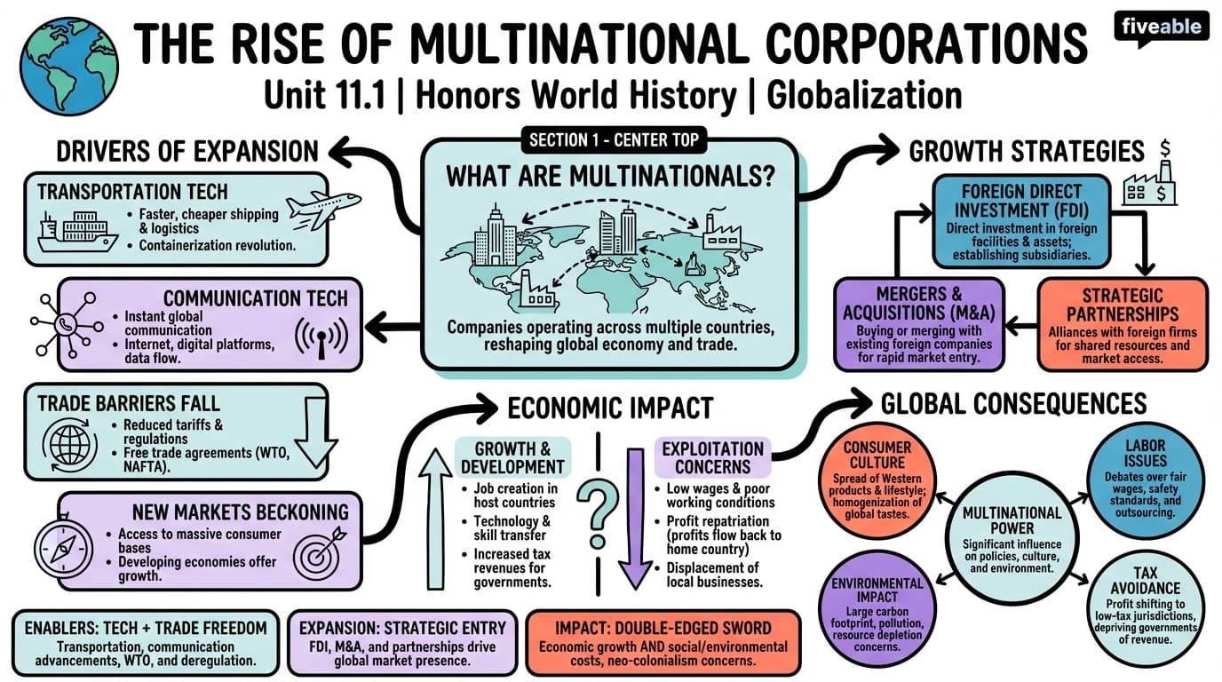 11.1 The rise of multinational corporations - Honors World History - Unit 11 visual cheatsheet